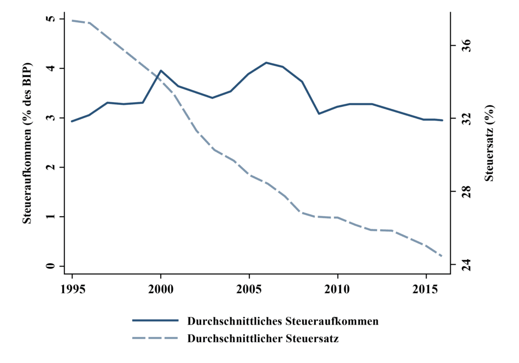 Abbildung 1: Entwicklung der Steuersätze und des Steueraufkommens in OECD-Ländern.