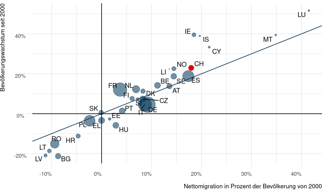 Abbildung 3: Bevölkerungsentwicklung in der Schweiz und der EU