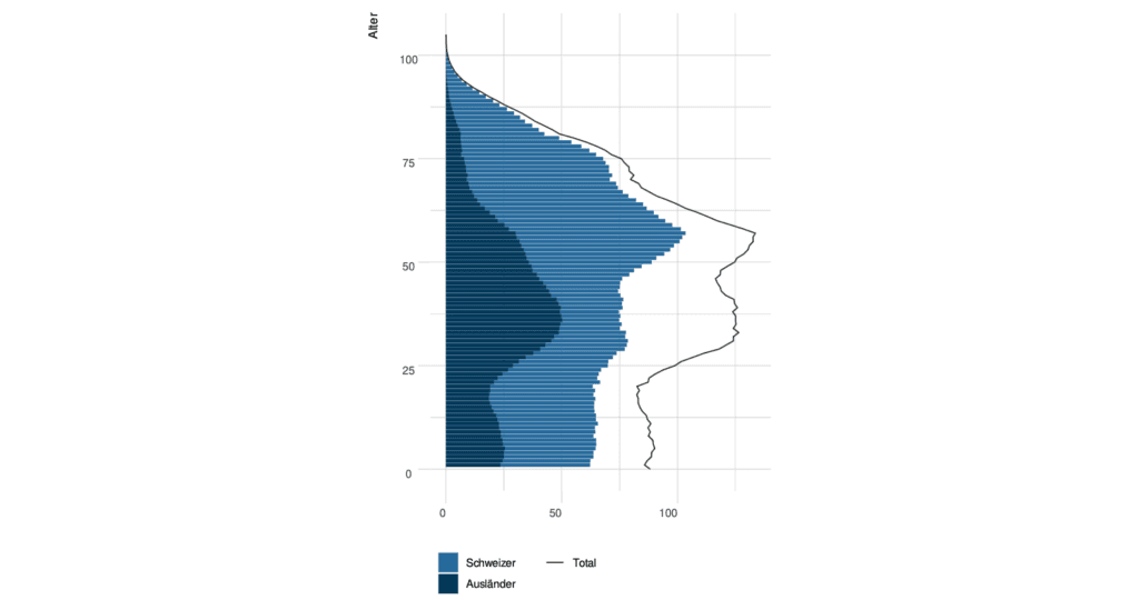 Abbildung 1: Altersstruktur der ständigen Wohnbevölkerung 2021