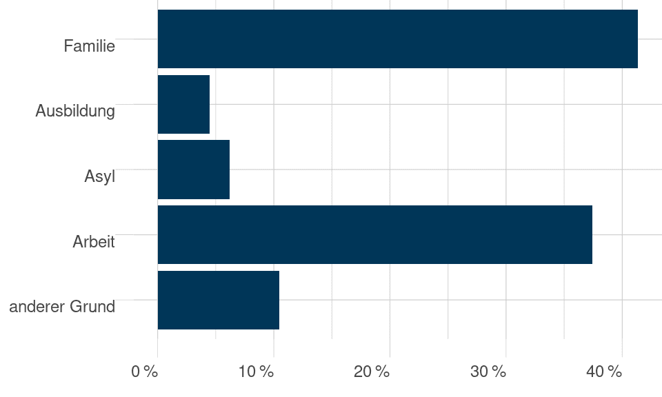 Abbildung 6: Einwanderungsmotive 2022 gemäss Schweizer Arbeitskräfteerhebung