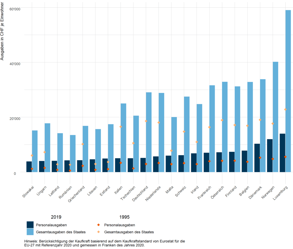 Abbildung 3: Kaufkraftbereinigte staatliche Personal- und Gesamtausgaben in Franken je Einwohner im europäischen Vergleich.