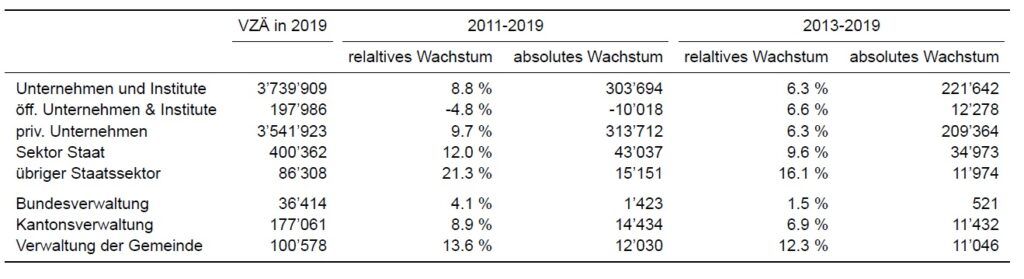 Tabelle 11: Vollzeitäquivalente im Sektor Staat im Jahr 2019 und Wachstum seit 2011