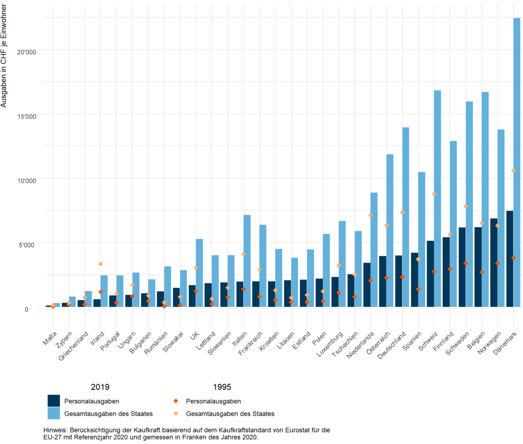 Abbildung 6: Kaufkraftbereinigte Personal- und Gesamtausgaben der Gemeinden und Kantone je Einwohner im europäischen Vergleich