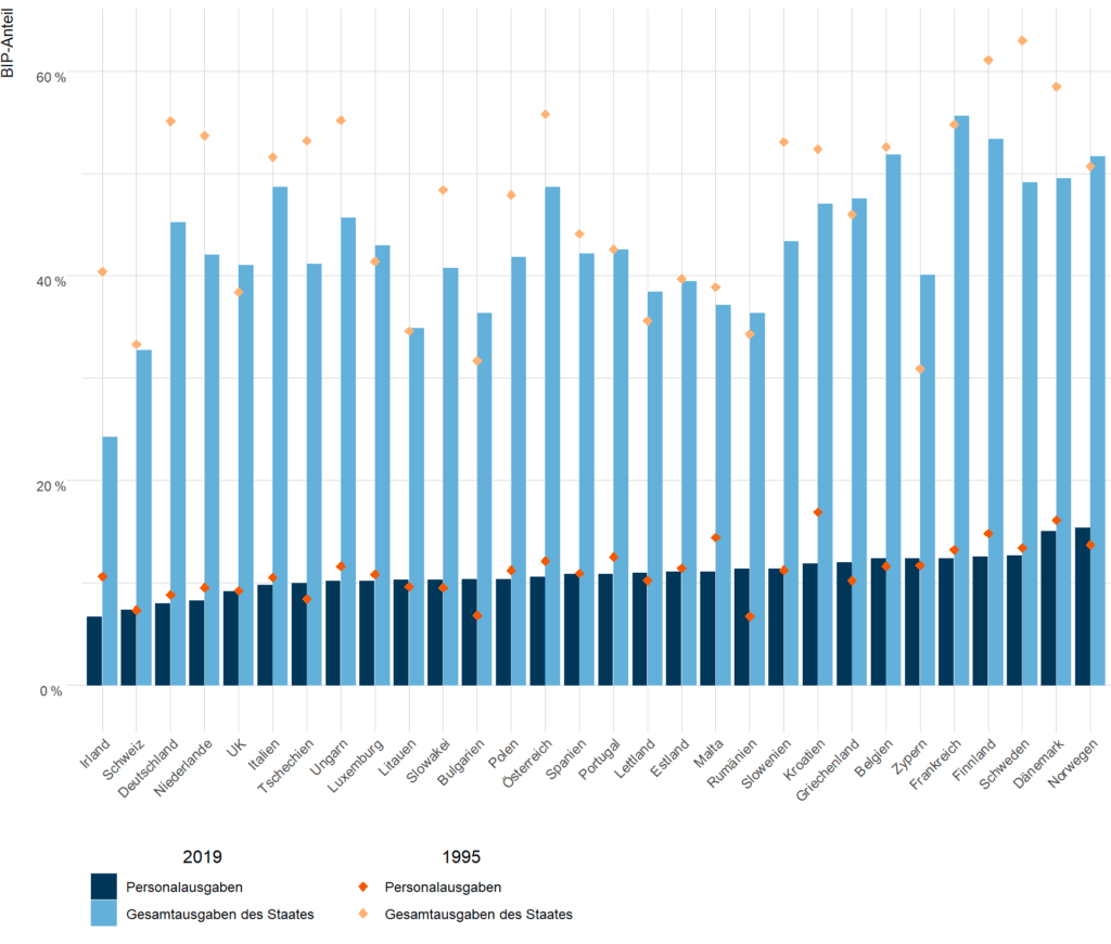 Abbildung 2: Staatliche Personal- und Gesamtausgaben als Anteil des BIP im europäischen Vergleich