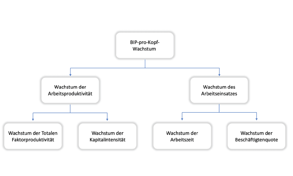 Abbildung 13: Wachstumsbuchhaltung