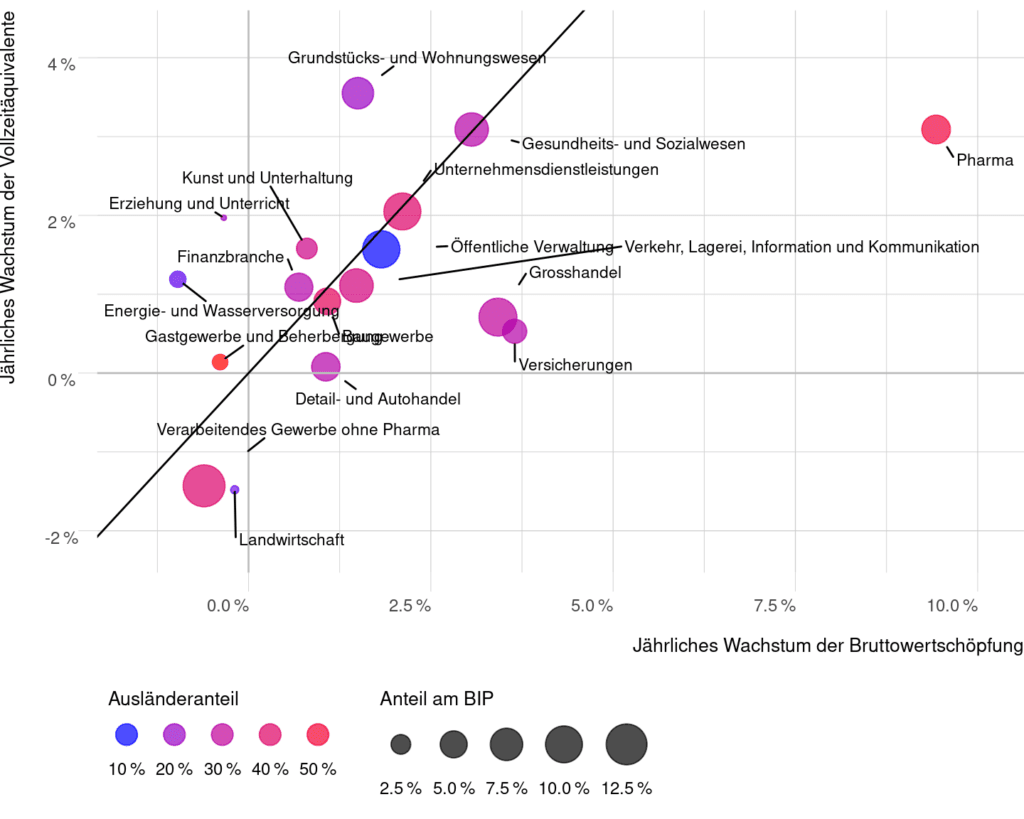 Abbildung 18: Entwicklung der Arbeitsproduktivität nach Branchen