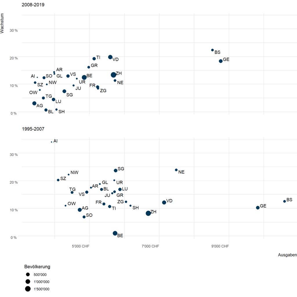 Abbildung 9: Wachstum und Niveau der kantonalen und kommunalen Personalausgaben je Einwohner