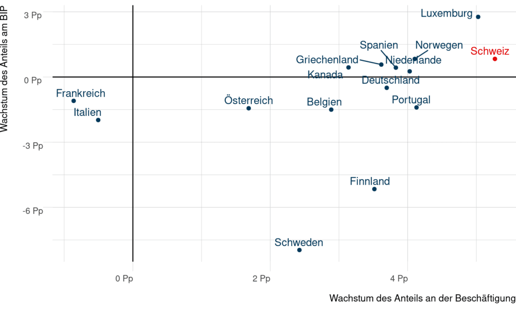 Abbildung 7: Wachstum des Anteils des Staates und staatsnaher Branchen an der Gesamtwirtschaft