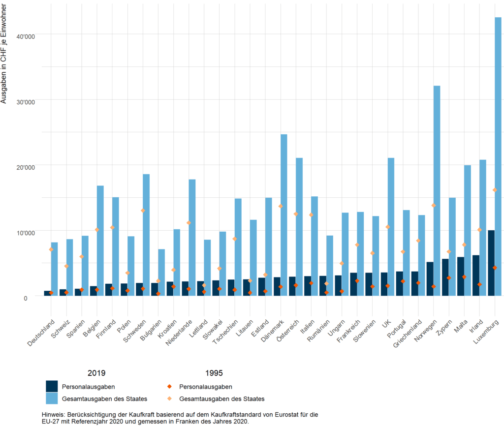 Abbildung 5: Kaufkraftbereinigte Personal- und Gesamtausgaben der Zentralstaaten je Einwohner im europäischen Vergleich