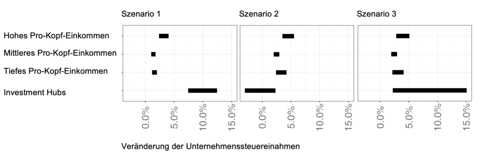 Abbildung 5: Geschätzte Auswirkungen von Säule 2 auf die Unternehmenssteuereinnahmen nach Ländergruppen.