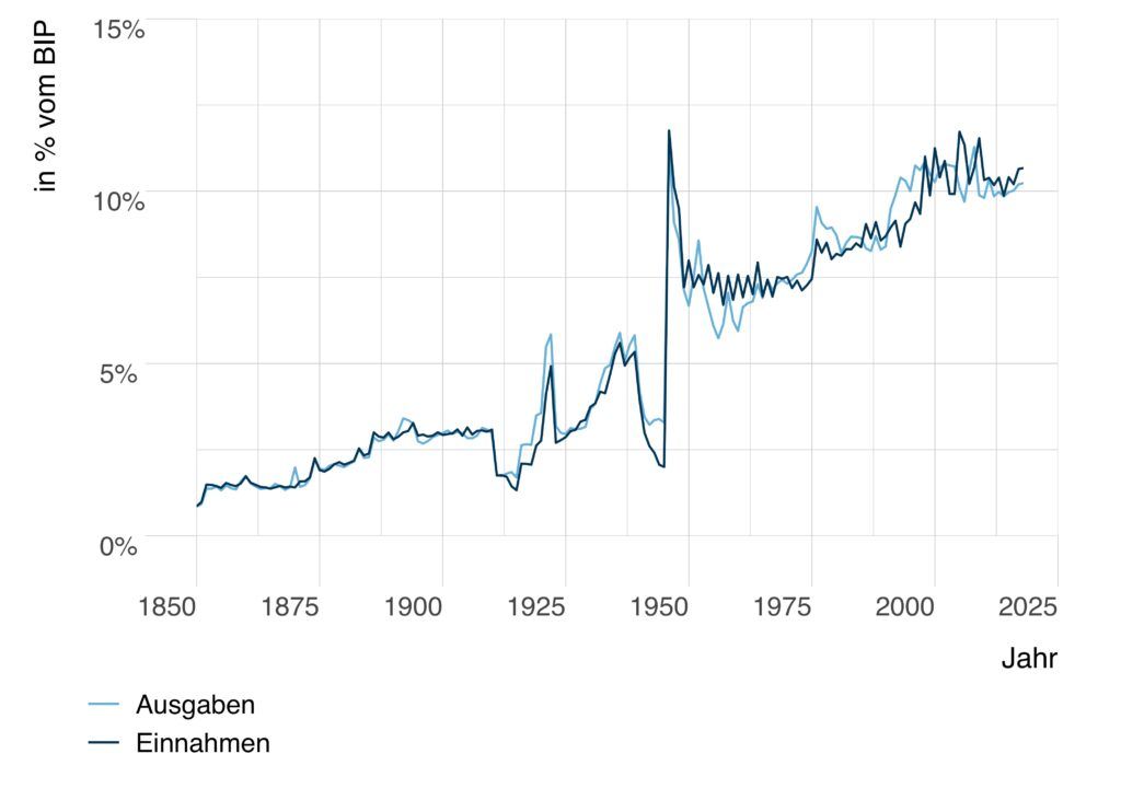 Abbildung 1: Die Staatsquote steigt stetig an.