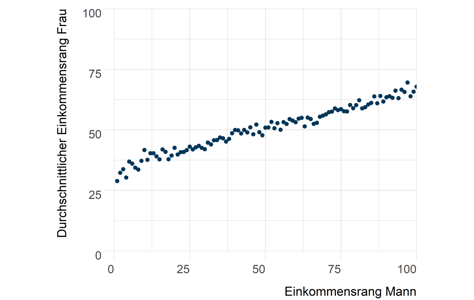 Abbildung 1: Gleich und gleich gesellt sich gern