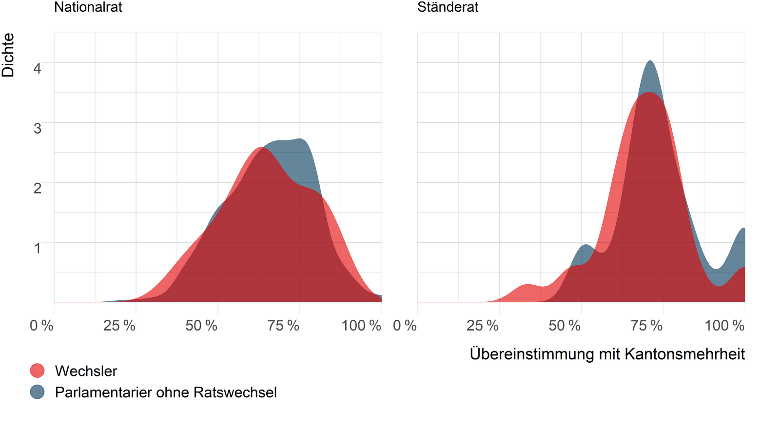 Abbildung 2: Übereinstimmung der Ratswechsler mit der Kantonsmehrheit