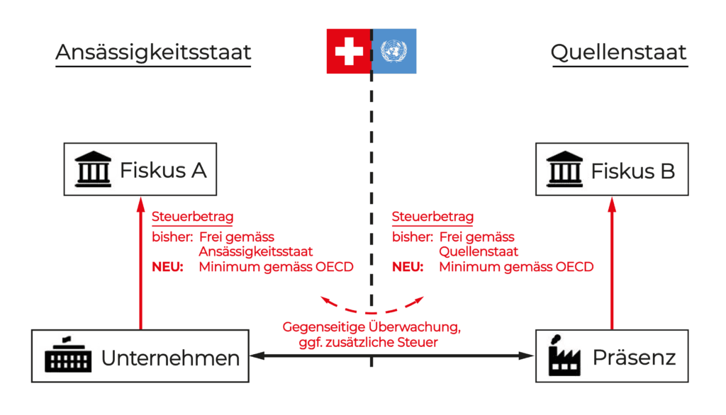 Abbildung 3: Die Aufteilung der Unternehmenssteuer nach Säule 2.