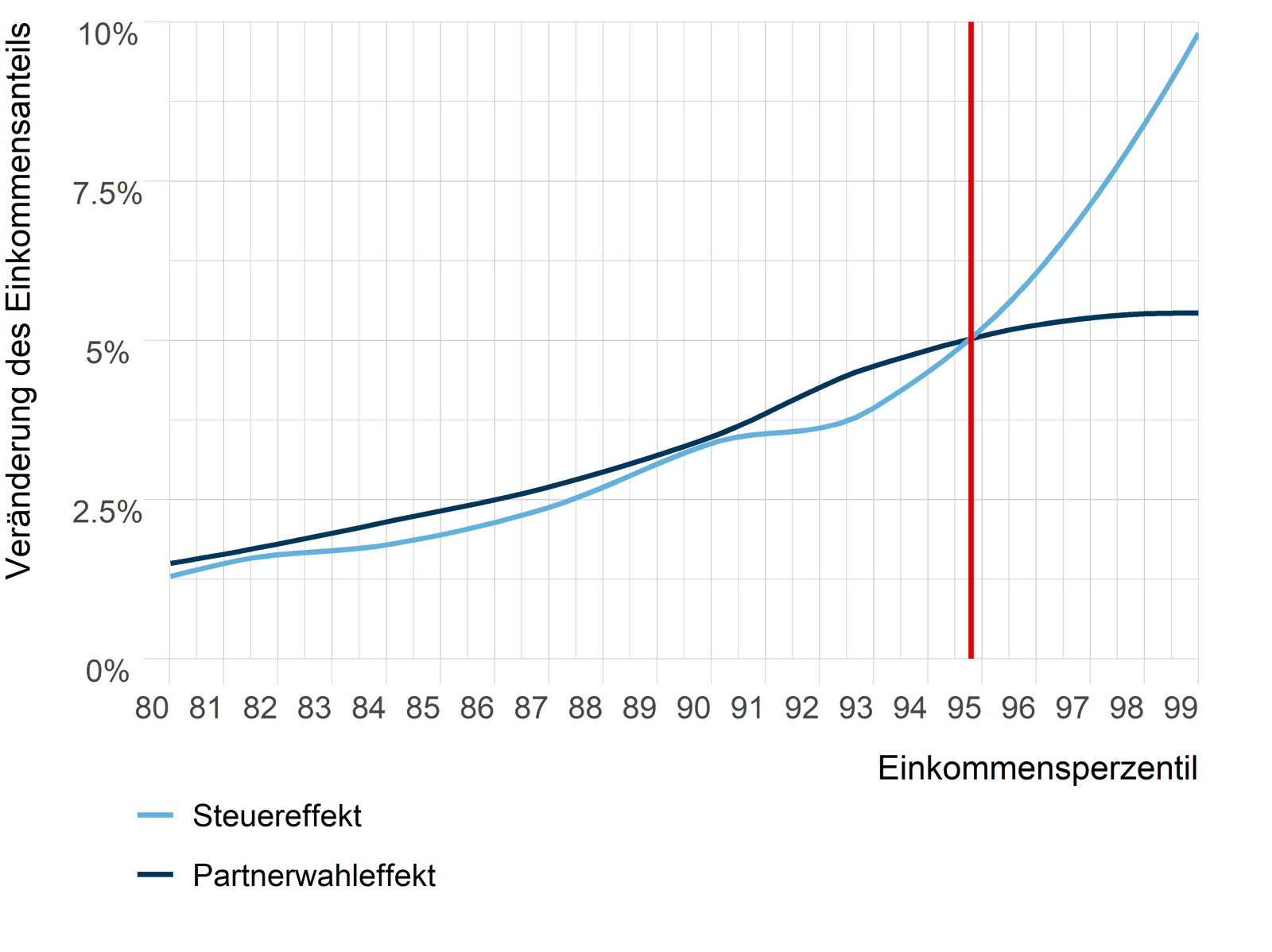 Abbildung 2: Ist der Effekt der Partnerwahl grösser als der Steuereffekt?