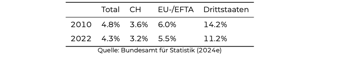 Tabelle 2: Erwerbslosenquote gemäss ILO