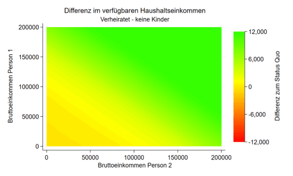 Heatmap einer fiktiven Reform