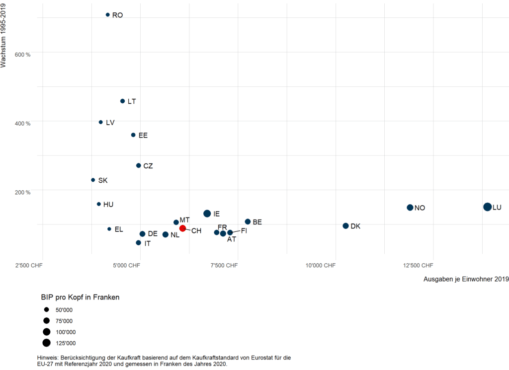 Abbildung 4: Kaufkraftbereinigte staatliche Personalausgaben je Einwohner im europäischen Vergleich