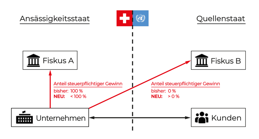 Abbildung 2: Die «Nexus-Regelung» der Säule 1.