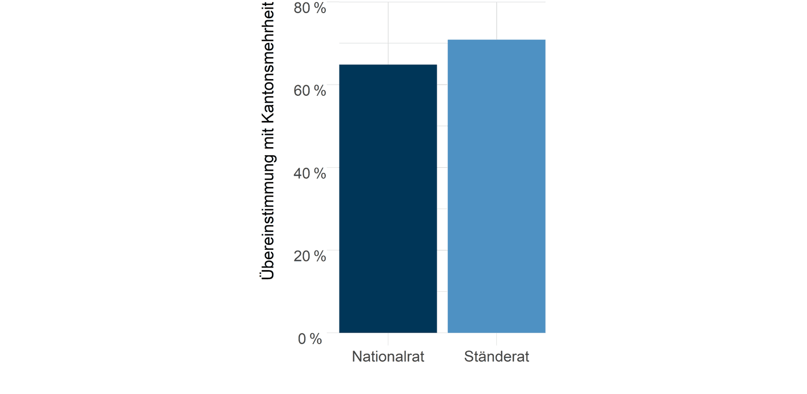 Abbildung 1: Übereinstimmung zwischen Parlamentariern und Kantonsmehrheiten