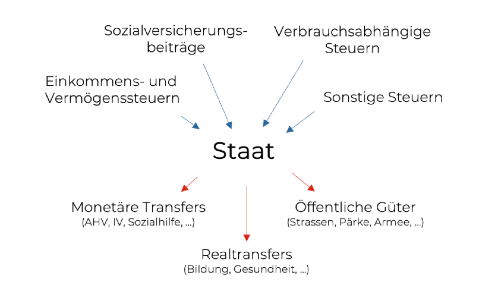 Abbildung 8: Einnahmen und Ausgaben von Bund, Kantonen, Gemeinden und Sozialversicherungen in der Schweiz.