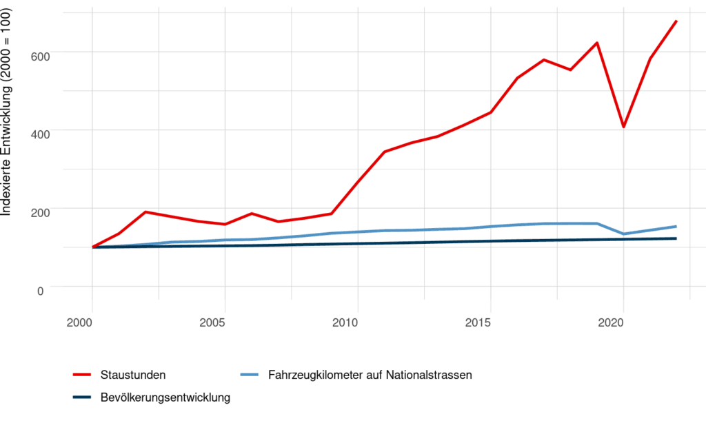 Abbildung 9: Entwicklung von Staustunden, Fahrleistung und Bevölkerung