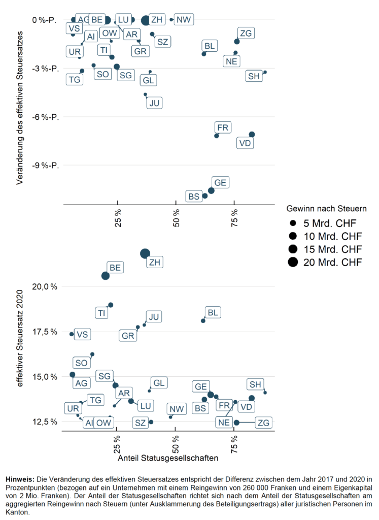 Abbildung 7: Veränderung der effektiven Steuersätze nach 2017 und Bedeutung der Statusgesellschaften