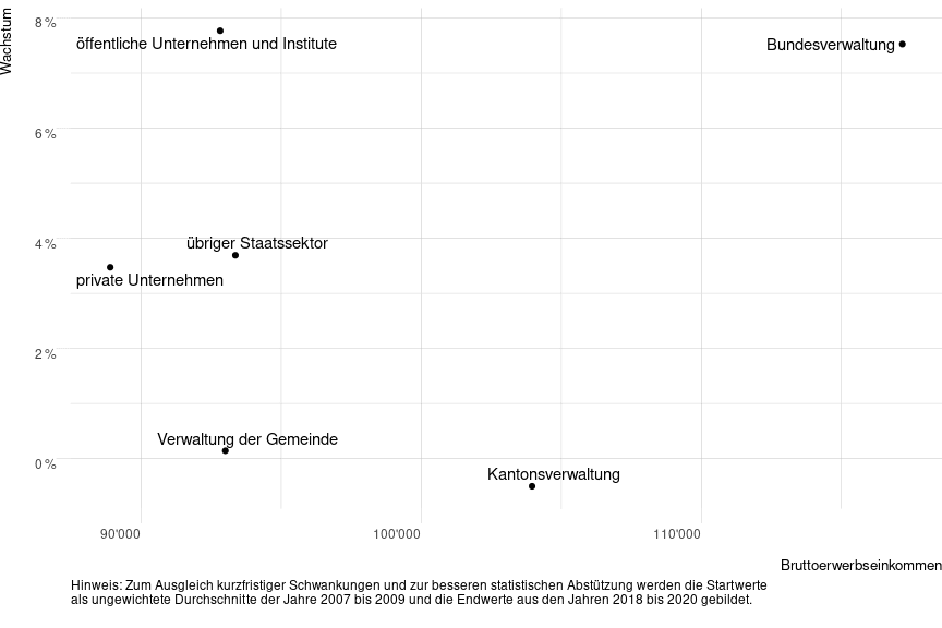 Abbildung 17: Wachstum und Niveau der durchschnittlichen Bruttoerwerbseinkommen