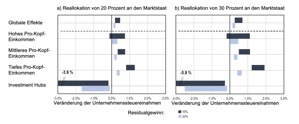 Abbildung 4: Geschätzte Auswirkungen von Säule 1 auf die Unternehmenssteuereinnahmen nach Ländergruppen.