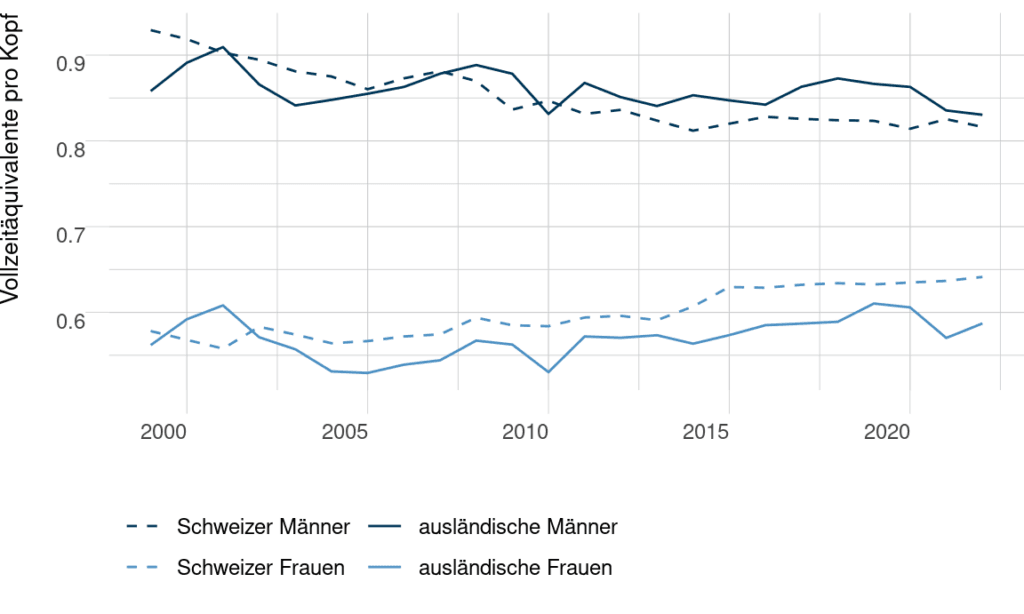 Abbildung 22: Vollzeitäquivalente pro Kopf der Bevölkerung im Alter zwischen 20 und 40