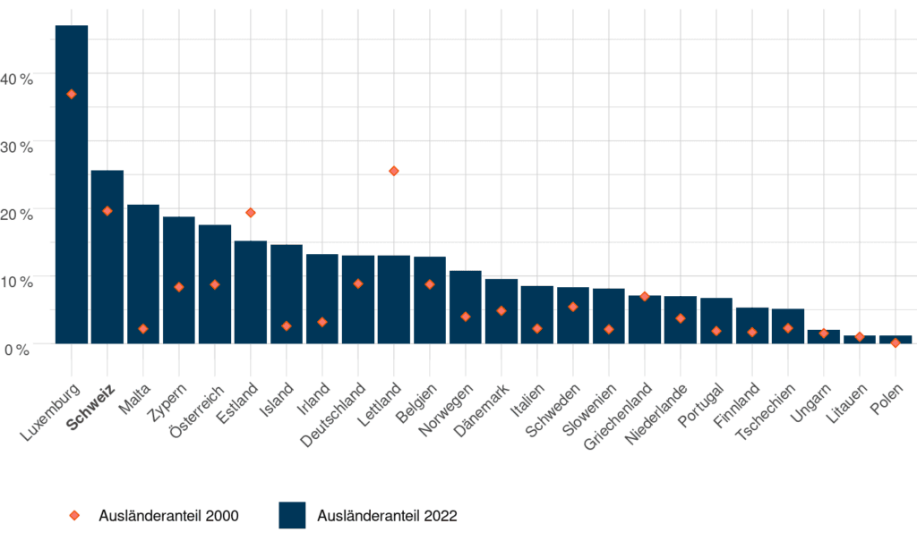 Abbildung 4: Ausländeranteil in der Schweiz und in der EU