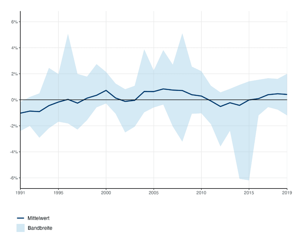 Abb. 1: Differenz zwischen den schuldenstabilisierenden und konjunkturbereinigten Primärbilanzen der Kantone (in % vom potentiellen BIP). 