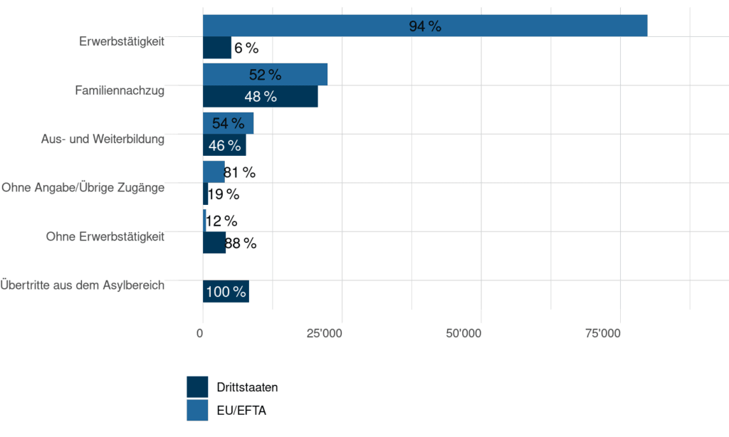 Abbildung 5: Einwanderungsmotive 2022 gemäss Staatssekretariat für Migration