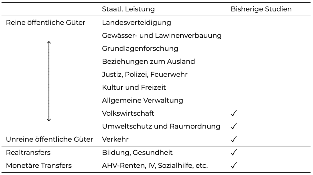 Tabelle 1: Kategorien staatlicher Leistungen