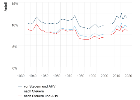 Abbildung 1: Einkommensanteile der Top 1% am Gesamteinkommen (1933-2016).